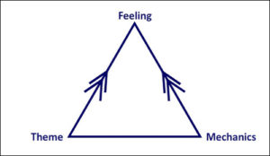Theme - Feeling - Mechanics diagram