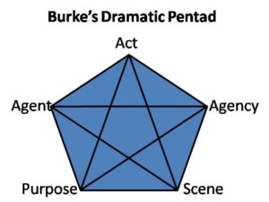 Burke's Dramatic Pentad: Act-Agency-Scene-Purpose-Agent